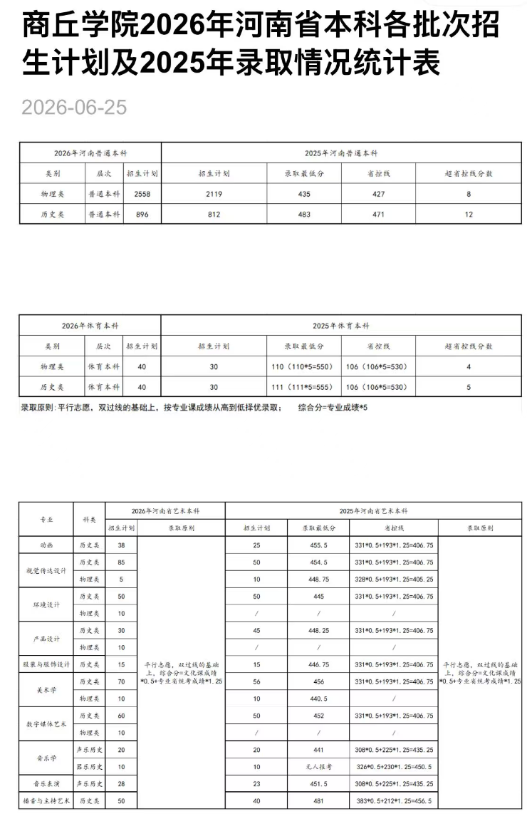 2025商丘学院录取分数线（含2023-2024年）