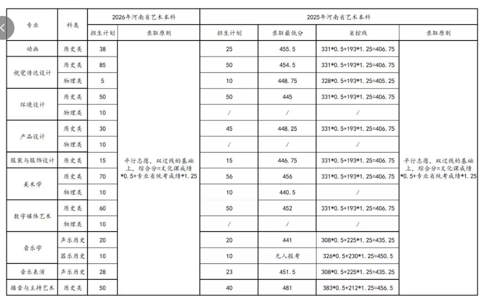 2025商丘学院艺术类录取分数线(含2024年) 2025商丘学院艺术类录取分数线(含2024年)