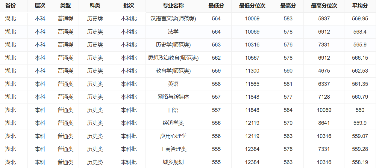 2025长江大学录取分数线(含2023-2024历年) 2025长江大学录取分数线(含2023-2024历年)