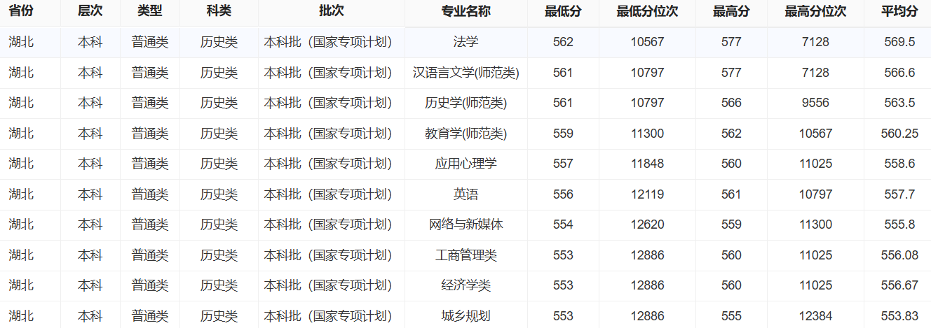 2025长江大学录取分数线(含2023-2024历年) 2025长江大学录取分数线(含2023-2024历年)