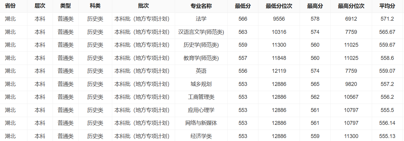 2025长江大学录取分数线(含2023-2024历年) 2025长江大学录取分数线(含2023-2024历年)