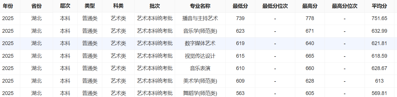 2025长江大学艺术类录取分数线(含2023-2024历年) 2025长江大学艺术类录取分数线(含2023-2024历年)