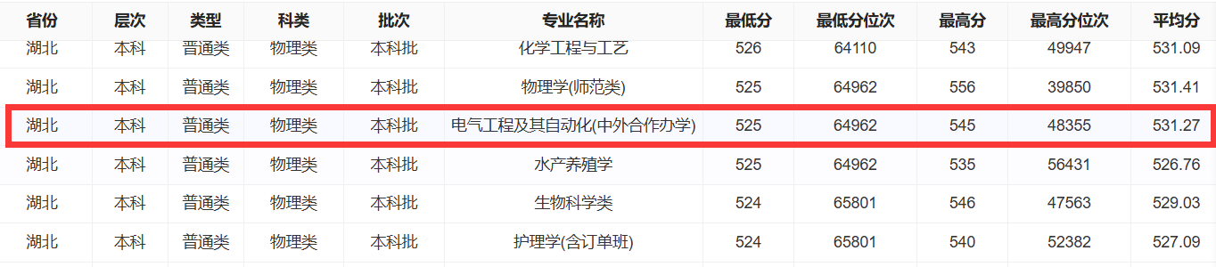 2025长江大学中外合作办学分数线(含2023-2024历年) 2025长江大学中外合作办学分数线(含2023-2024历年)