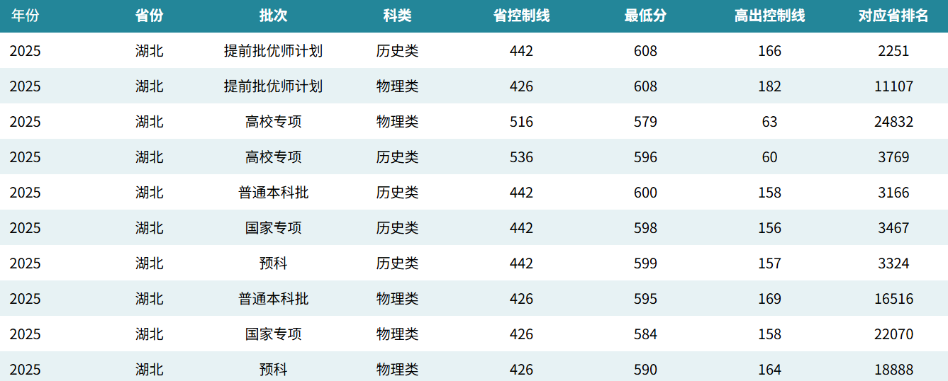 2025华中师范大学录取分数线(含2023-2024历年) 2025华中师范大学录取分数线(含2023-2024历年)