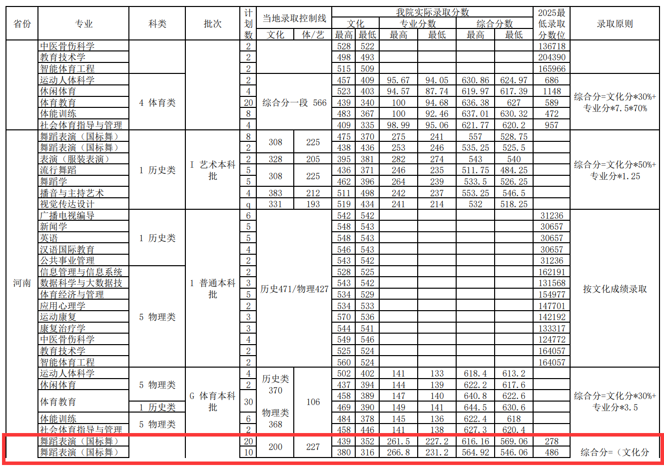2025武汉体育学院录取分数线(含2023-2024历年) 2025武汉体育学院录取分数线(含2023-2024历年)