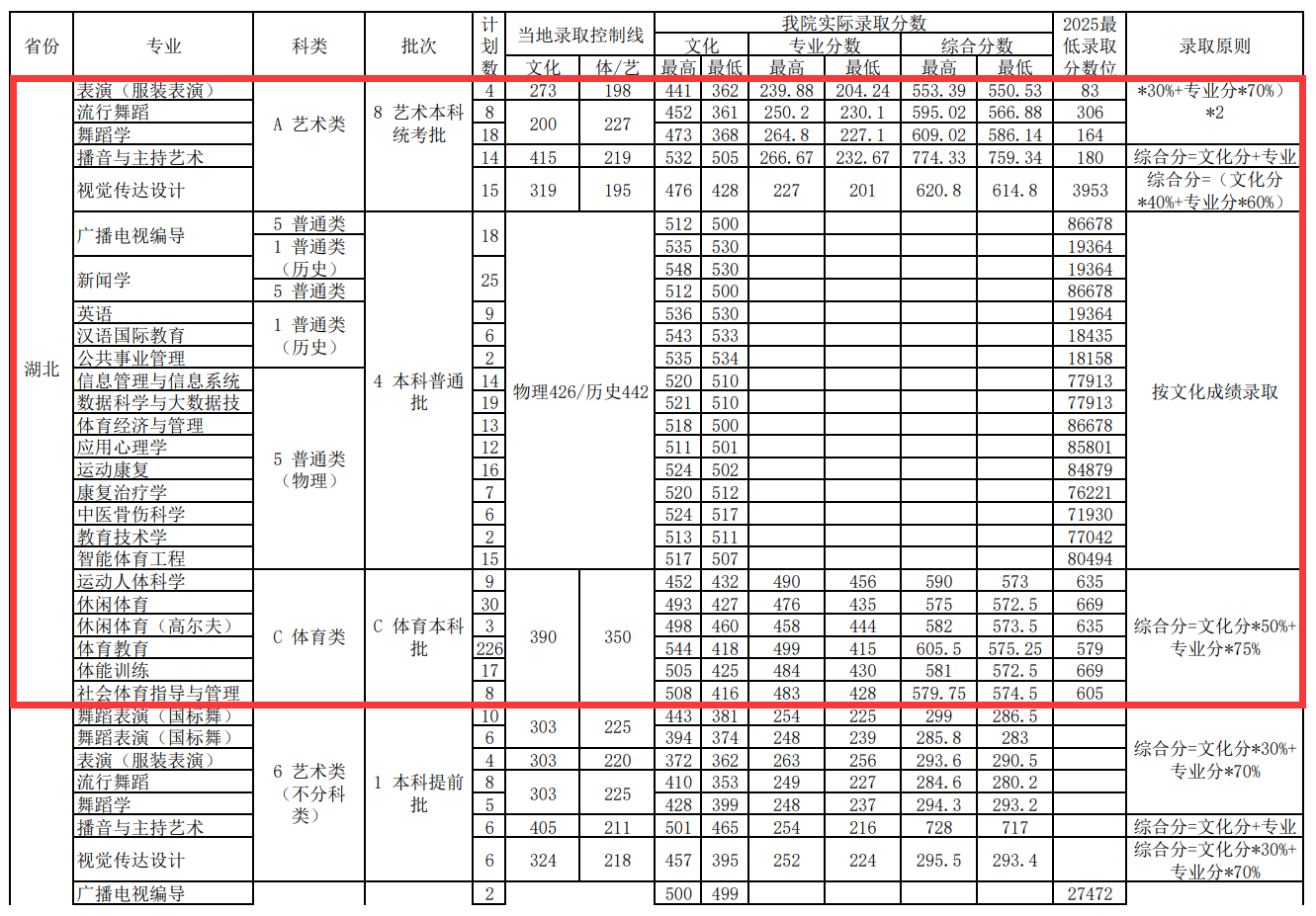 2025武汉体育学院录取分数线(含2023-2024历年) 2025武汉体育学院录取分数线(含2023-2024历年)