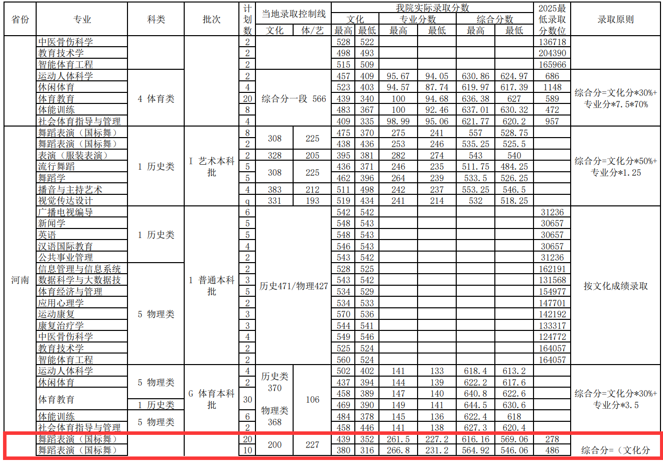 2025武汉体育学院艺术类录取分数线(含2023-2024历年) 2025武汉体育学院艺术类录取分数线(含2023-2024历年)