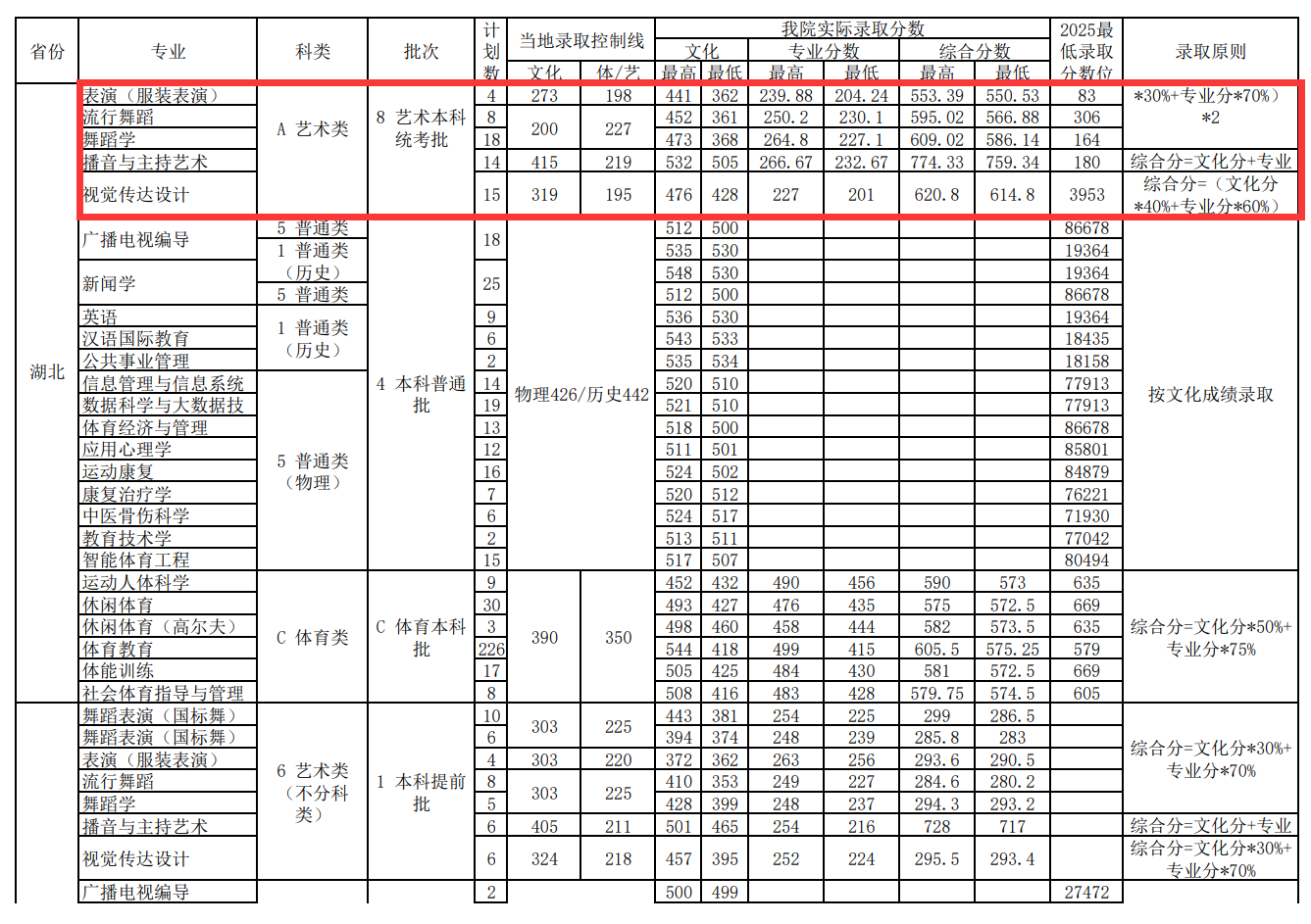 2025武汉体育学院艺术类录取分数线(含2023-2024历年) 2025武汉体育学院艺术类录取分数线(含2023-2024历年)