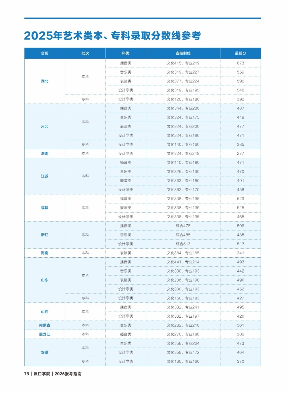 2025汉口学院艺术类分数线(含2023-2024历年) 2025汉口学院艺术类分数线(含2023-2024历年)