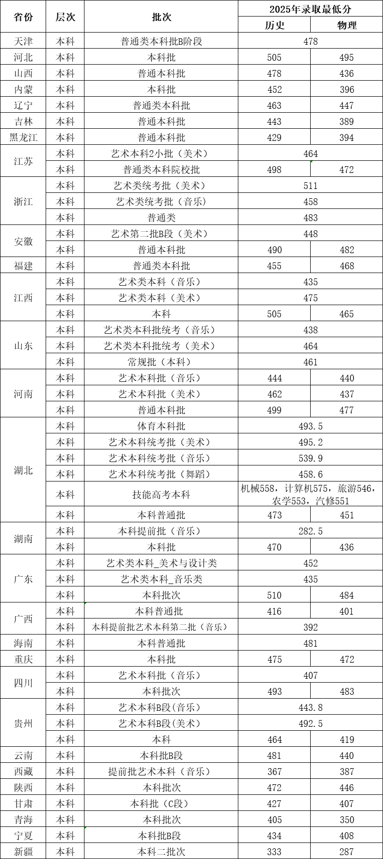2025武汉生物工程学院录取分数线（含2023-2024历年）