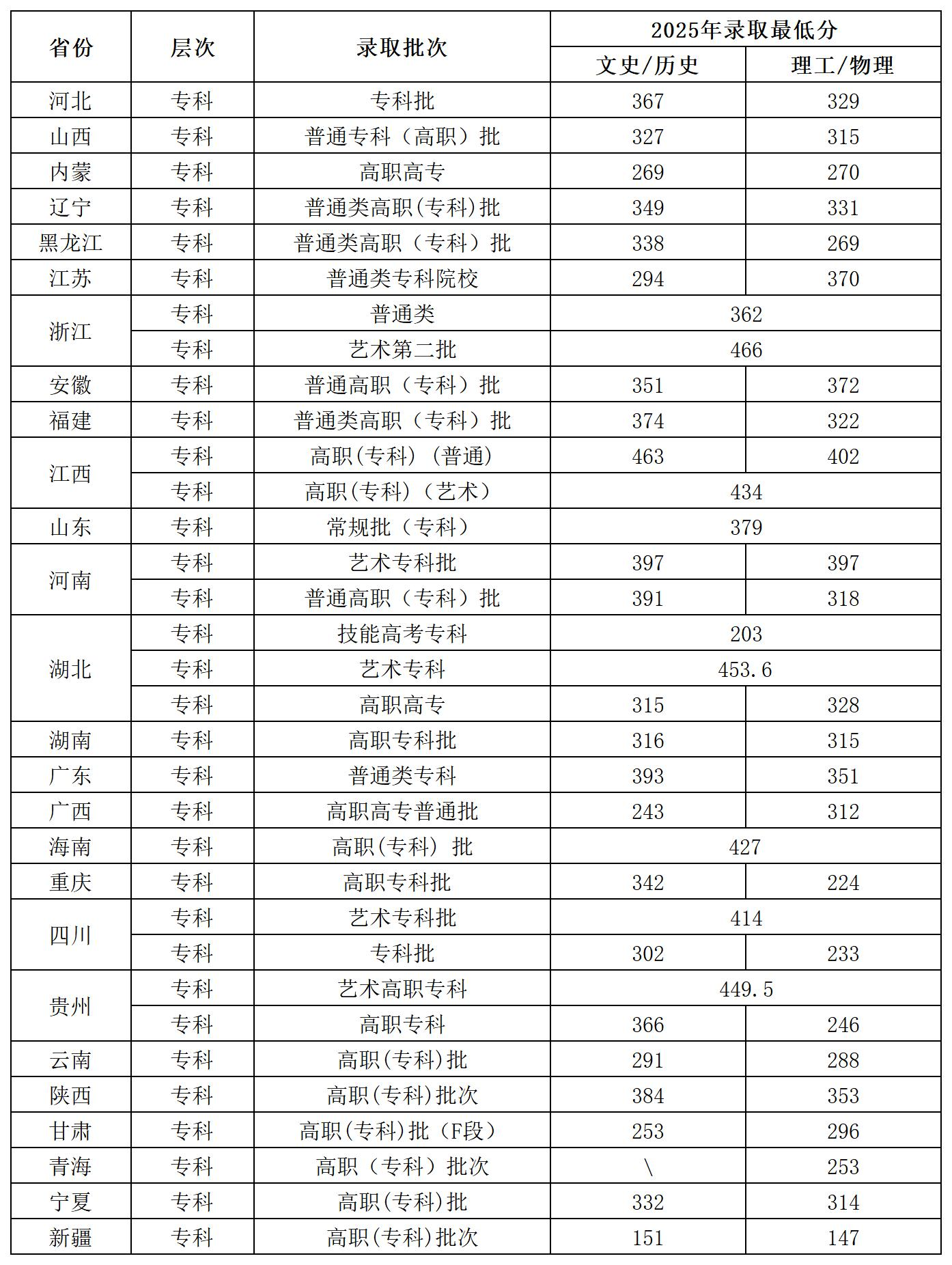 2025武汉生物工程学院录取分数线（含2023-2024历年）