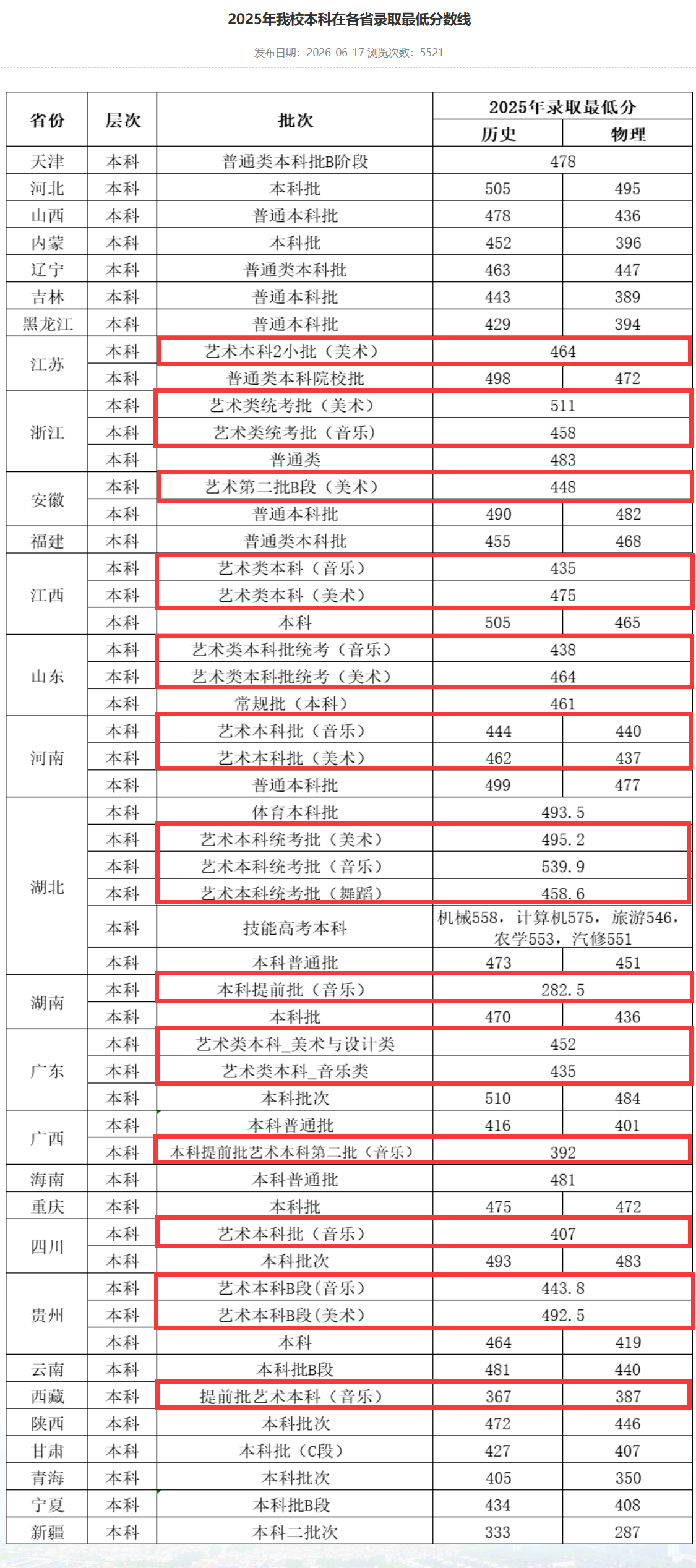 2025武汉生物工程学院艺术类录取分数线（含2023-2024历年）