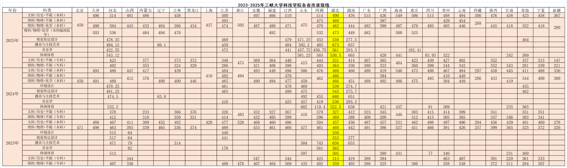 2025三峡大学科技学院录取分数线(含2023-2024历年) 2025三峡大学科技学院录取分数线(含2023-2024历年)