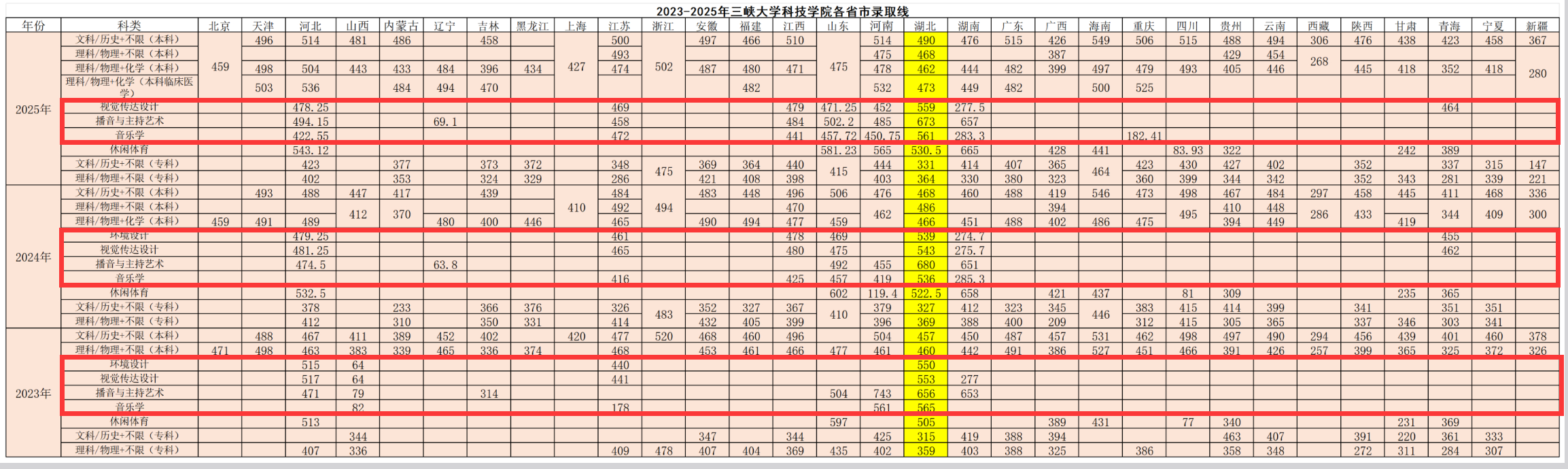 2025三峡大学科技学院艺术类录取分数线（含2023-2024历年）