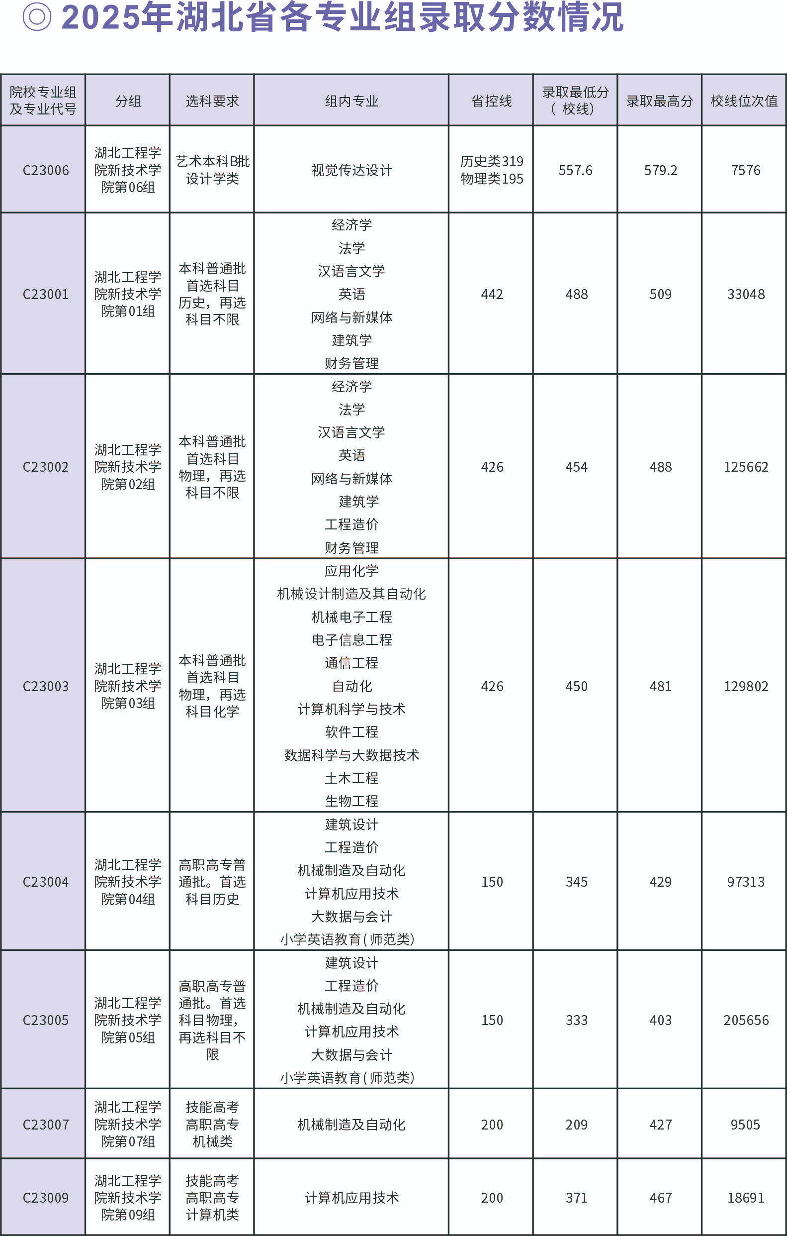 2025湖北工程学院新技术学院录取分数线（含2023-2024历年）