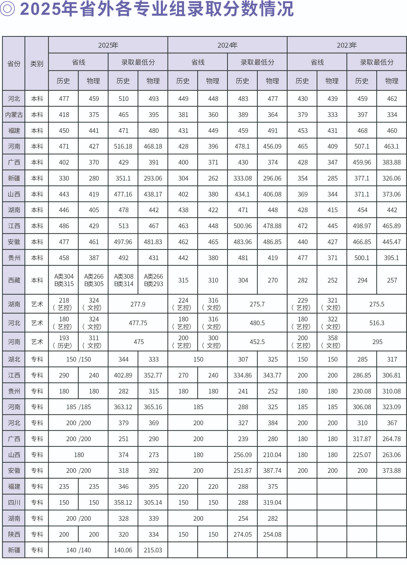 2025湖北工程学院新技术学院录取分数线（含2023-2024历年）
