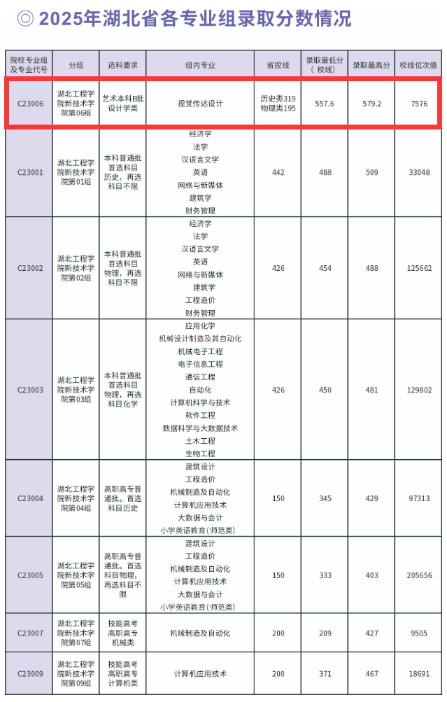 2025湖北工程学院新技术学院艺术类录取分数线（含2023-2024历年）