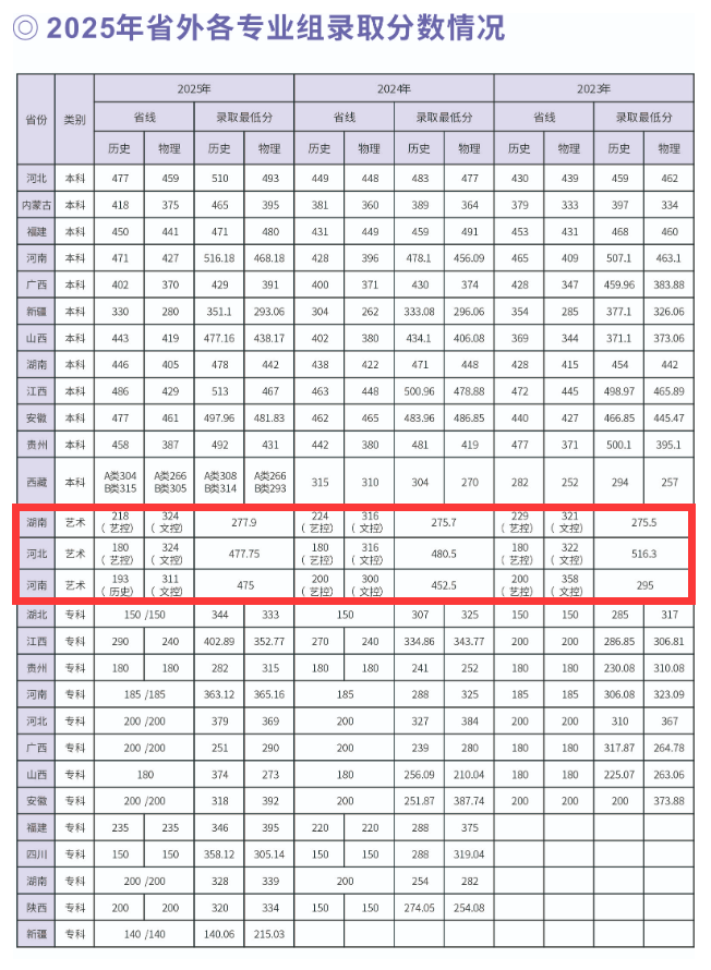 2025湖北工程学院新技术学院艺术类录取分数线（含2023-2024历年）