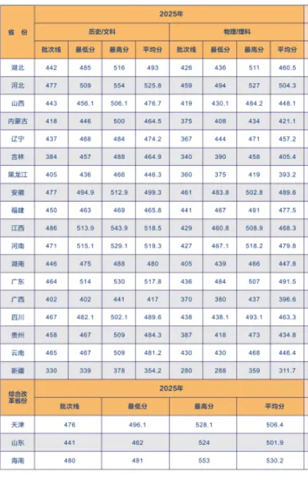 2025武汉学院录取分数线(含2023-2024历年) 2025武汉学院录取分数线(含2023-2024历年)