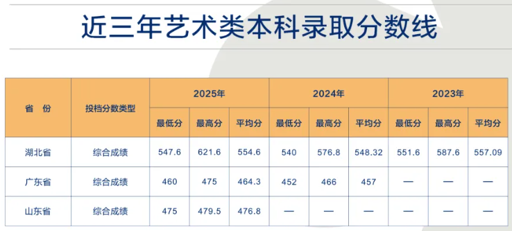 2025武汉学院艺术类录取分数线(含2023-2024历年) 2025武汉学院艺术类录取分数线(含2023-2024历年)