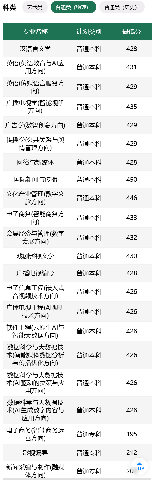 2025武汉传媒学院录取分数线(含2023-2024历年) 2025武汉传媒学院录取分数线(含2023-2024历年)