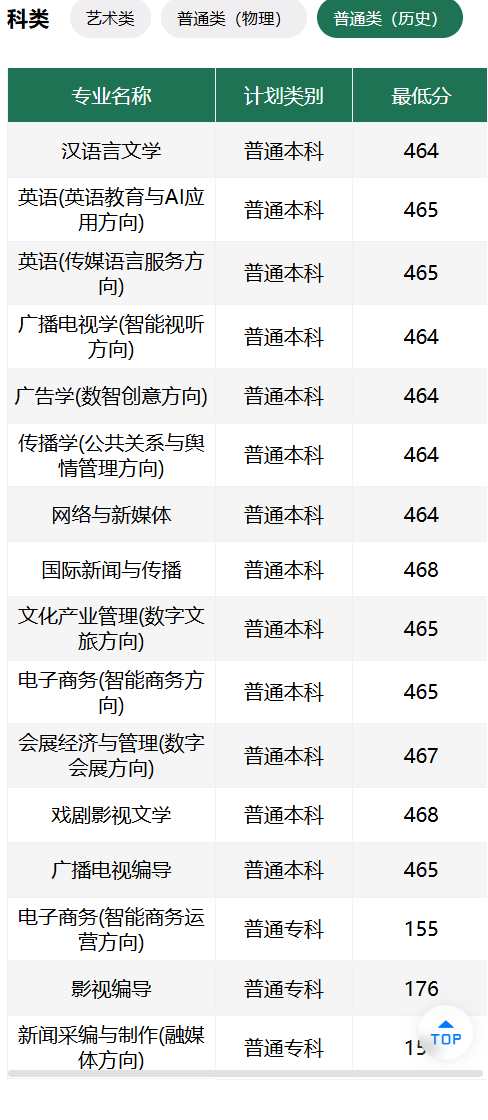2025武汉传媒学院录取分数线(含2023-2024历年) 2025武汉传媒学院录取分数线(含2023-2024历年)