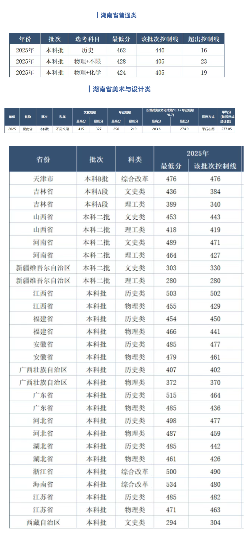 2025湘潭理工学院录取分数线(含2023-2024历年) 2025湘潭理工学院录取分数线(含2023-2024历年)