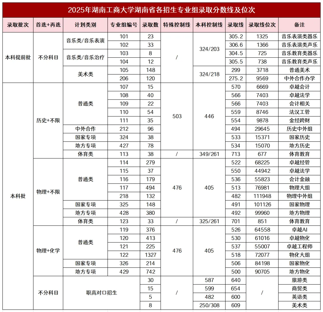 2025湖南工商大学录取分数线（含2023-2024历年）