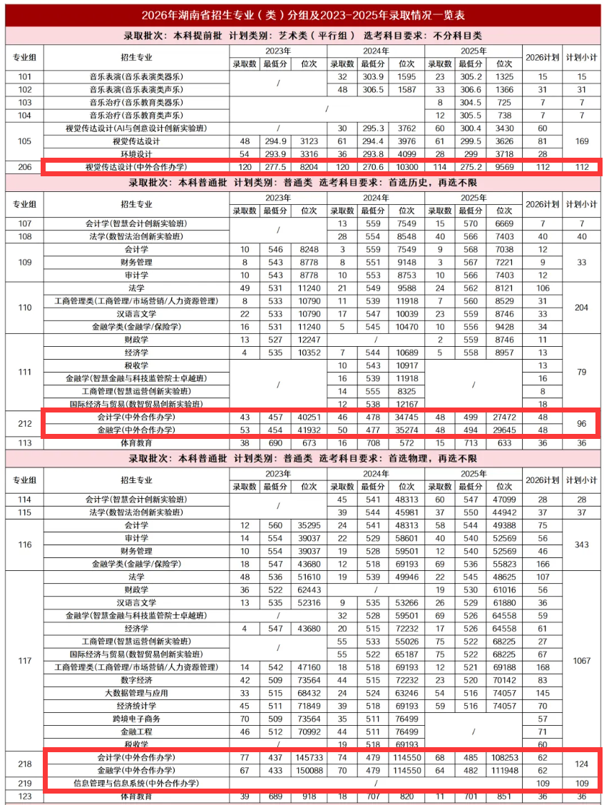 2025湖南工商大学中外合作办学分数线（含2023-2024历年）