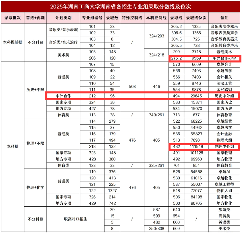 2025湖南工商大学中外合作办学分数线（含2023-2024历年）