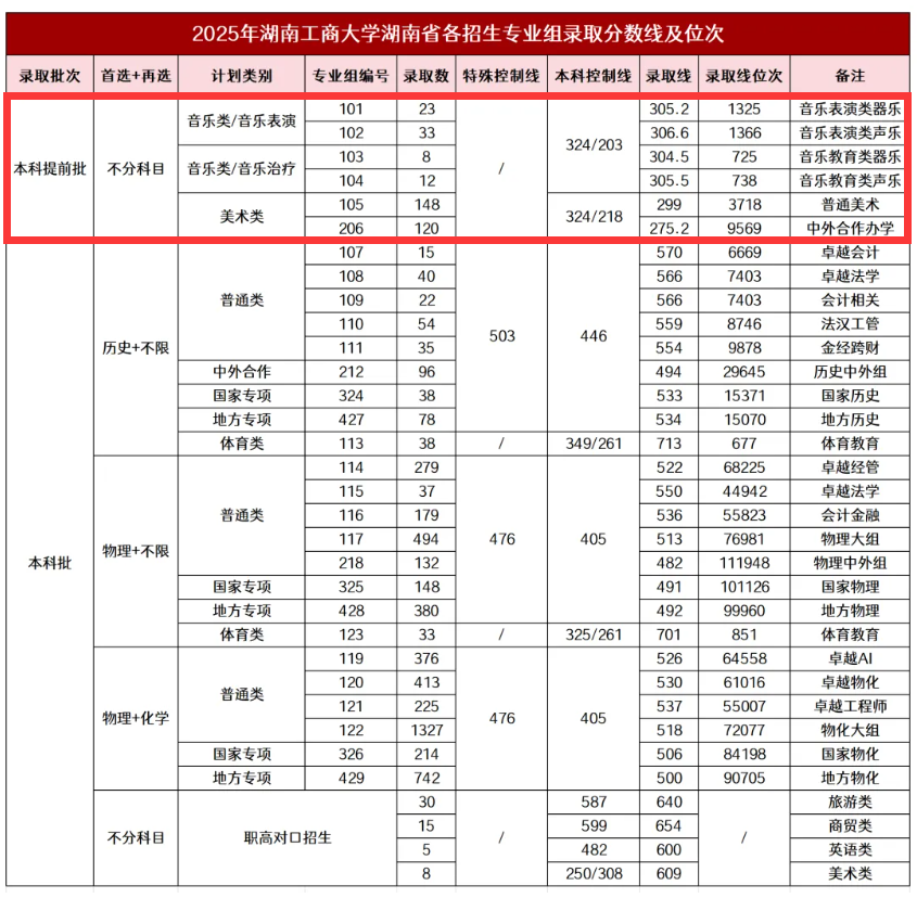 2025湖南工商大学艺术类录取分数线(含2023-2024历年) 2025湖南工商大学艺术类录取分数线(含2023-2024历年)