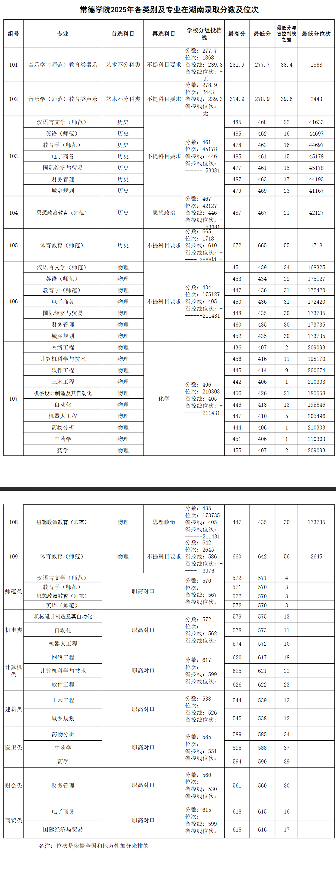 2025常德学院录取分数线(含2023-2024历年) 2025常德学院录取分数线(含2023-2024历年)