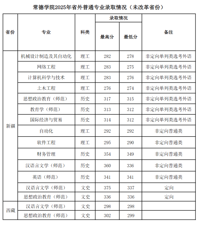2025常德学院录取分数线(含2023-2024历年) 2025常德学院录取分数线(含2023-2024历年)