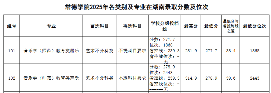 2025常德学院艺术类录取分数线（含2023-2024历年）