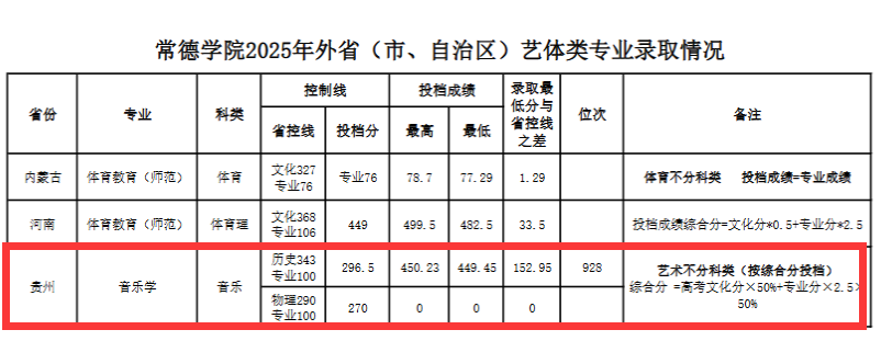 2025常德学院艺术类录取分数线（含2023-2024历年）