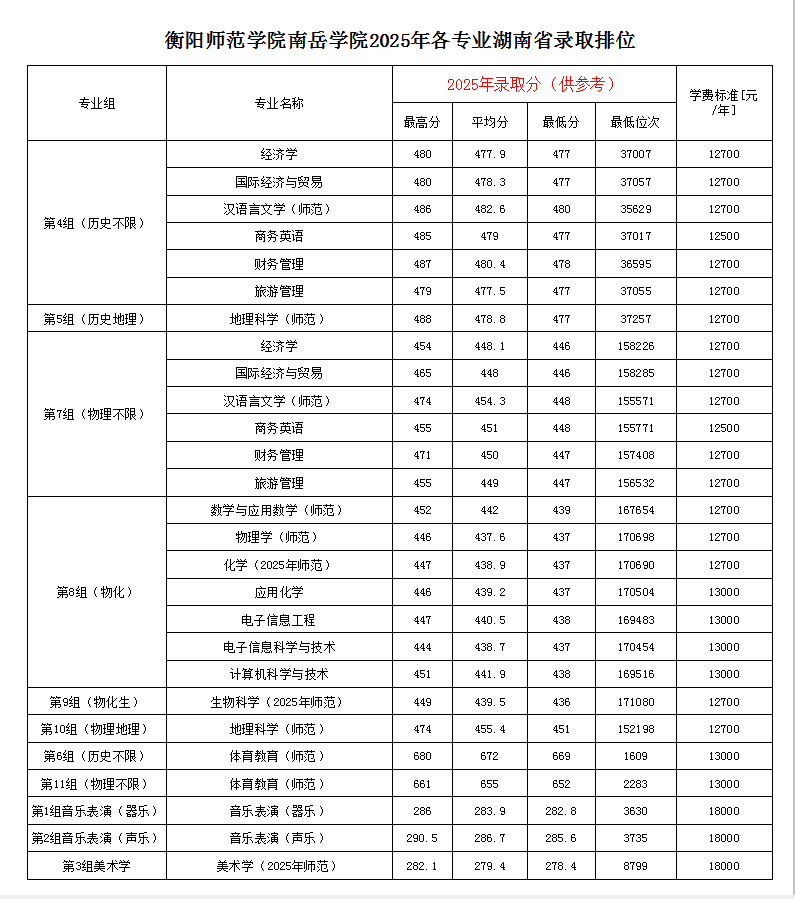 2025衡阳师范学院南岳学院录取分数线(含2023-2024历年) 2025衡阳师范学院南岳学院录取分数线(含2023-2024历年)