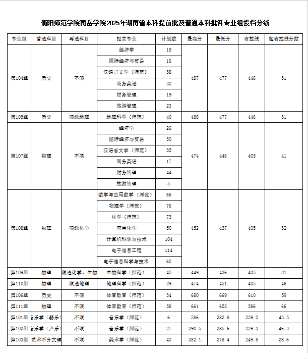 2025衡阳师范学院南岳学院录取分数线(含2023-2024历年) 2025衡阳师范学院南岳学院录取分数线(含2023-2024历年)