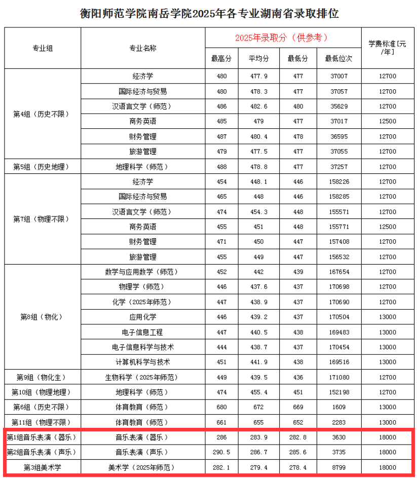 2025衡阳师范学院南岳学院艺术类录取分数线(含2023-2024历年) 2025衡阳师范学院南岳学院艺术类录取分数线(含2023-2024历年)