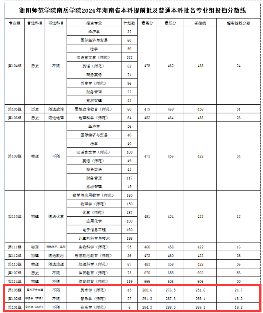 2025衡阳师范学院南岳学院艺术类录取分数线(含2023-2024历年) 2025衡阳师范学院南岳学院艺术类录取分数线(含2023-2024历年)