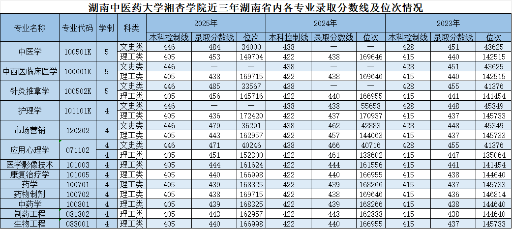 2025湖南中医药大学湘杏学院录取分数线（含2023-2024历年）