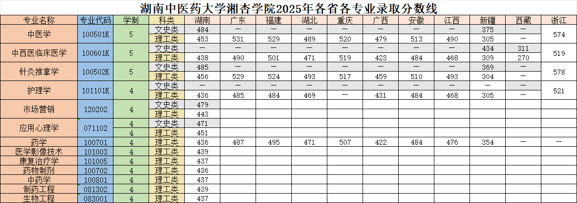 2025湖南中医药大学湘杏学院录取分数线（含2023-2024历年）