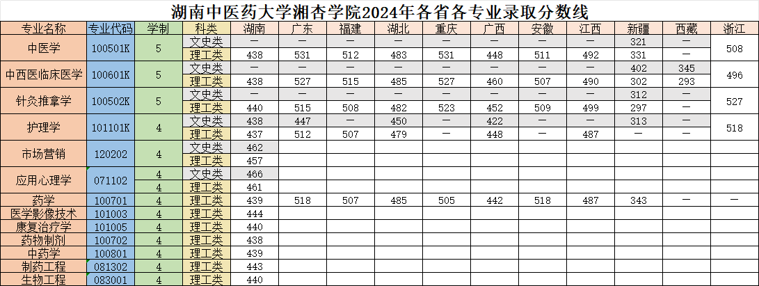 2025湖南中医药大学湘杏学院录取分数线（含2023-2024历年）