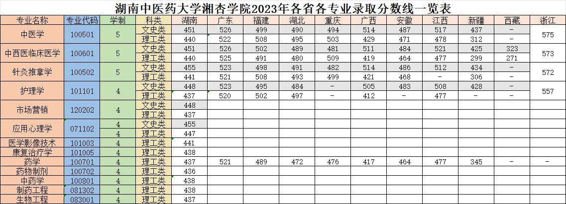 2025湖南中医药大学湘杏学院录取分数线（含2023-2024历年）