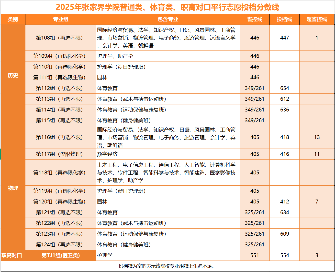2025张家界学院录取分数线(含2023-2024历年) 2025张家界学院录取分数线(含2023-2024历年)