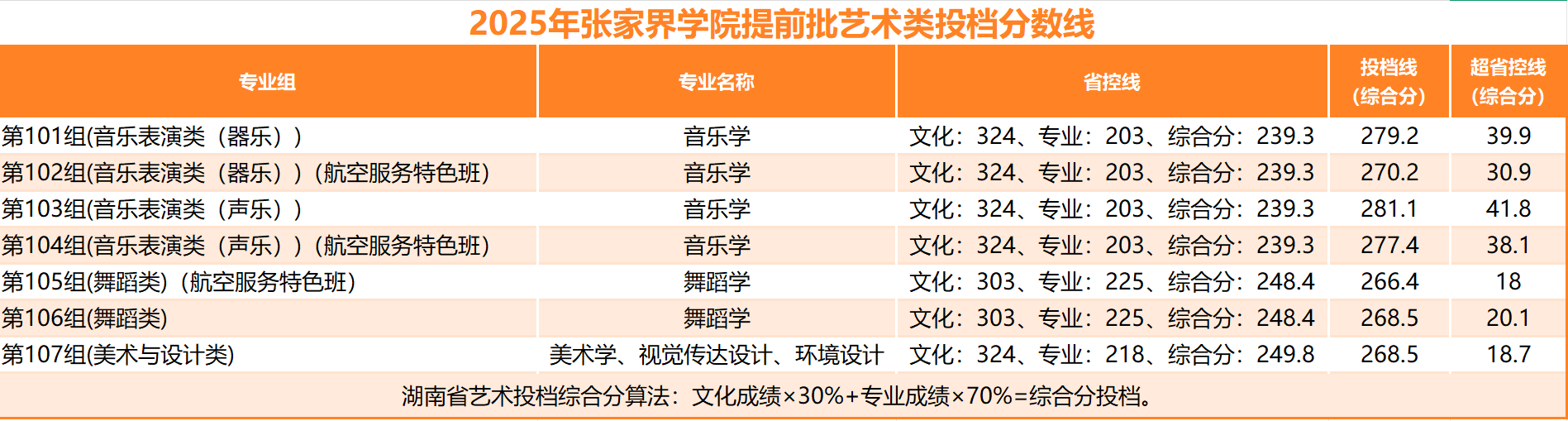 2025张家界学院录取分数线(含2023-2024历年) 2025张家界学院录取分数线(含2023-2024历年)