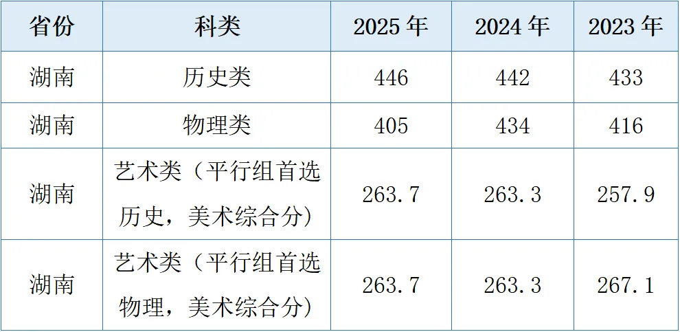 2025湖南软件职业技术大学录取分数线(含2023-2024历年) 2025湖南软件职业技术大学录取分数线(含2023-2024历年)
