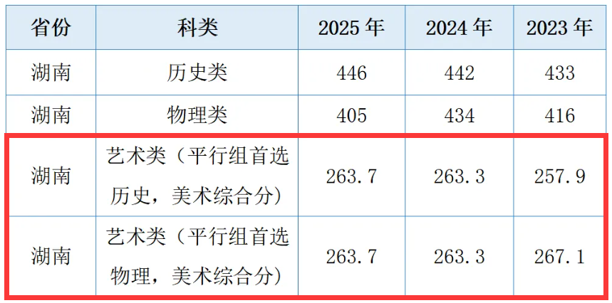 2025湖南软件职业技术大学艺术类录取分数线（含2023-2024历年）