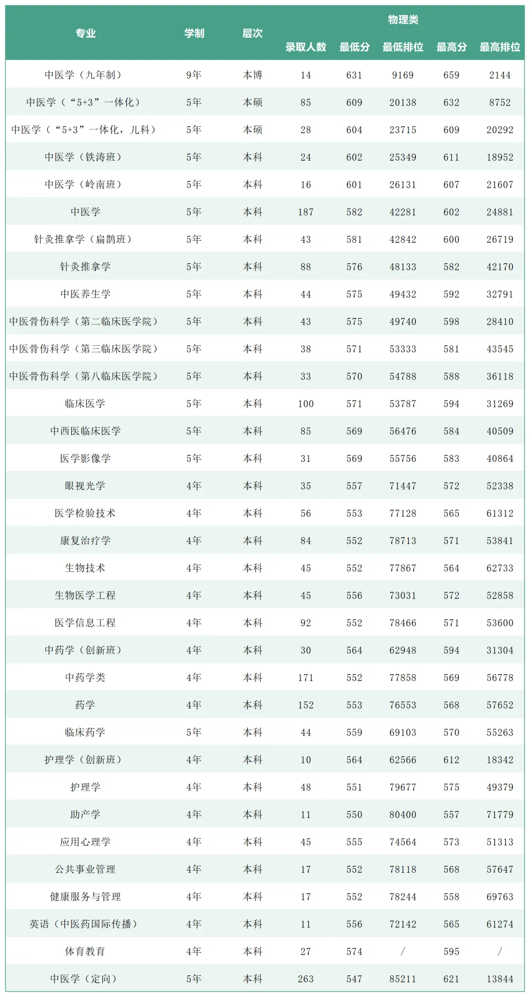 2025广州中医药大学录取分数线(含2023-2024历年) 2025广州中医药大学录取分数线(含2023-2024历年)