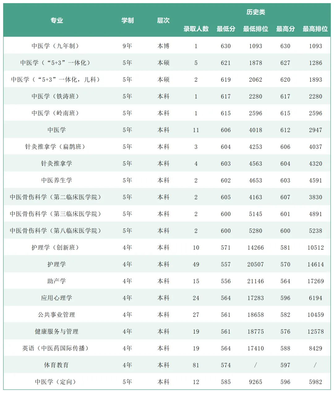 2025广州中医药大学录取分数线(含2023-2024历年) 2025广州中医药大学录取分数线(含2023-2024历年)