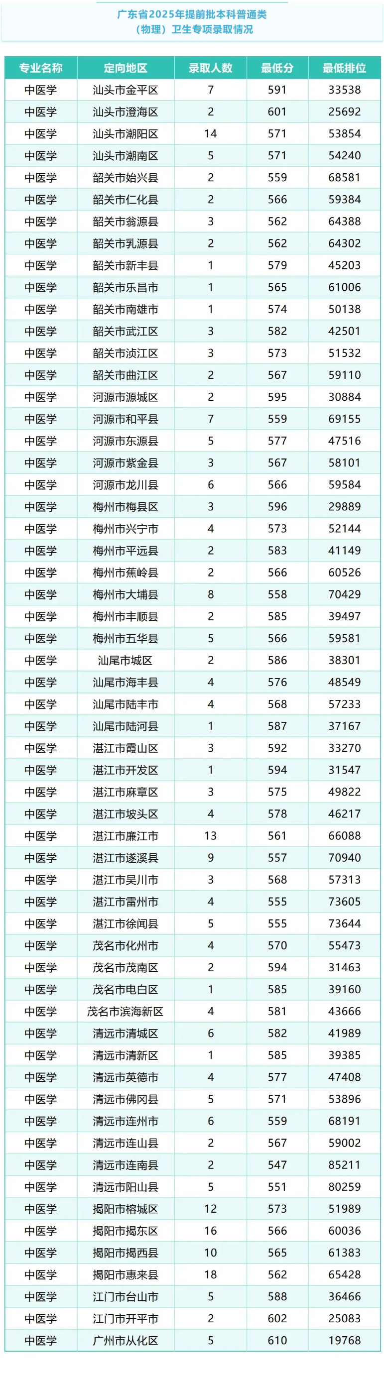 2025广州中医药大学录取分数线(含2023-2024历年) 2025广州中医药大学录取分数线(含2023-2024历年)